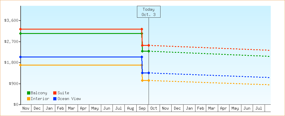 Price Graphs