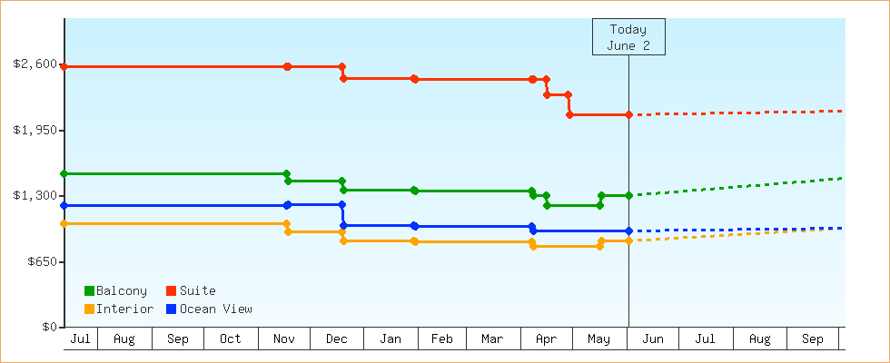 Price Graphs