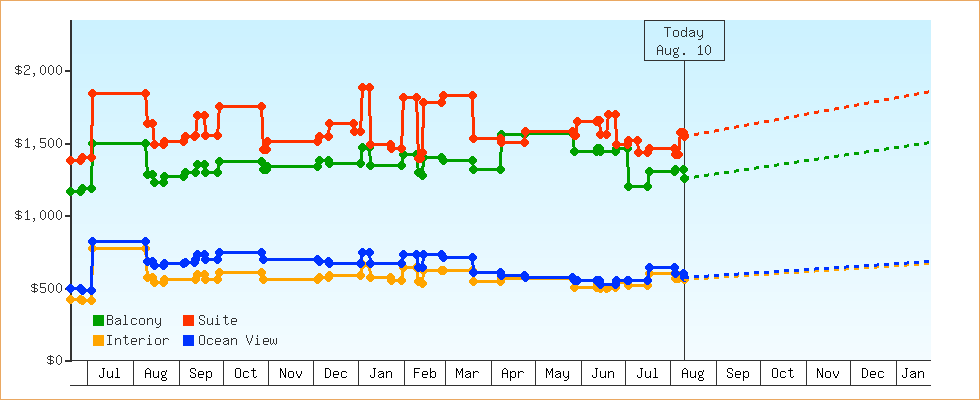 Price Graphs
