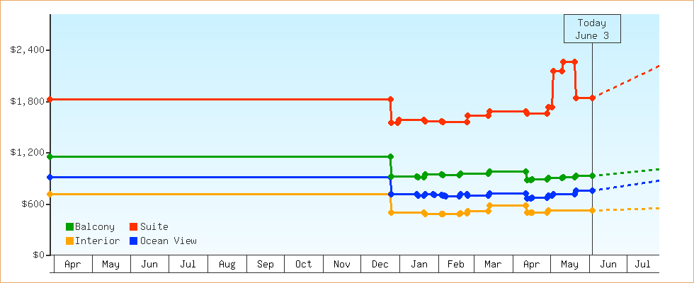 Price Graphs