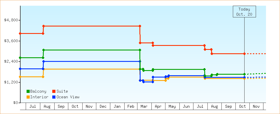 Price Graphs