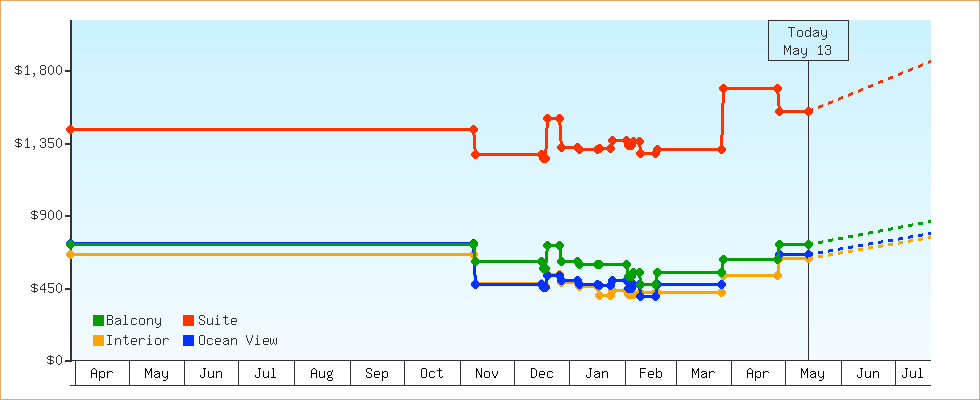 Price Graphs