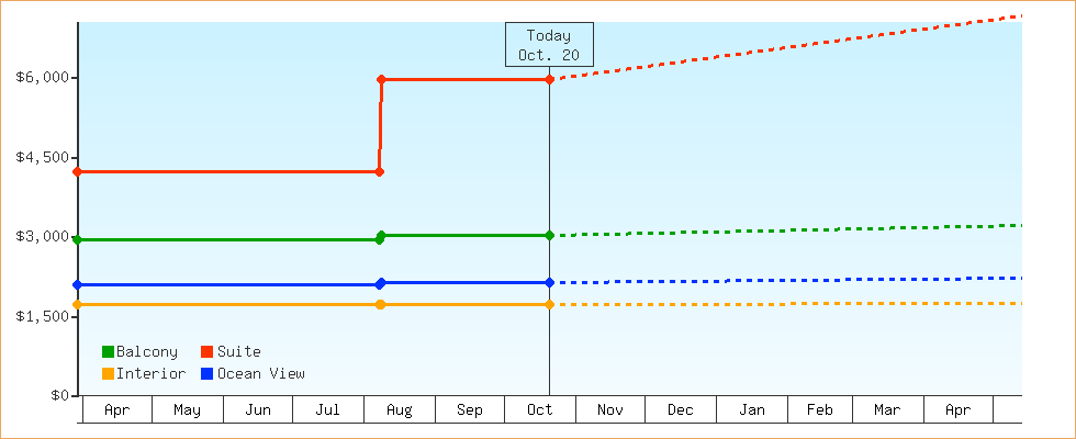 Price Graphs