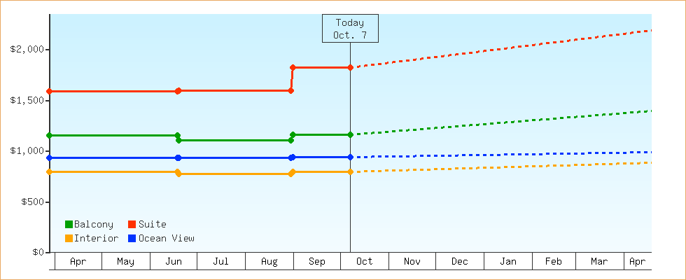 Price Graphs