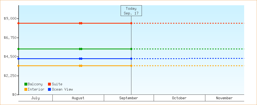 Price Graphs