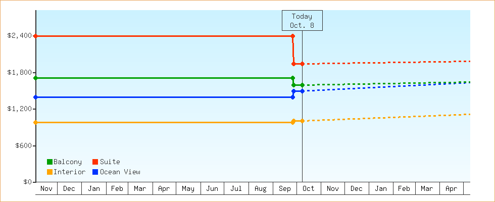 Price Graphs
