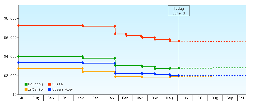 Price Graphs