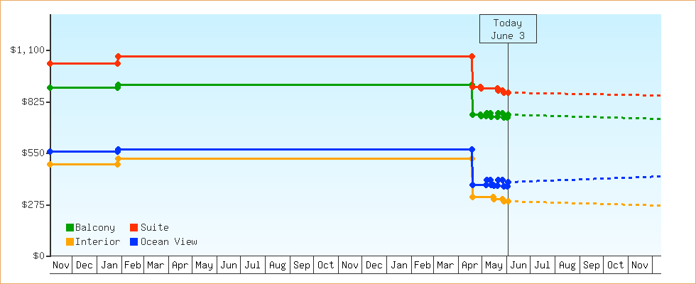 Price Graphs
