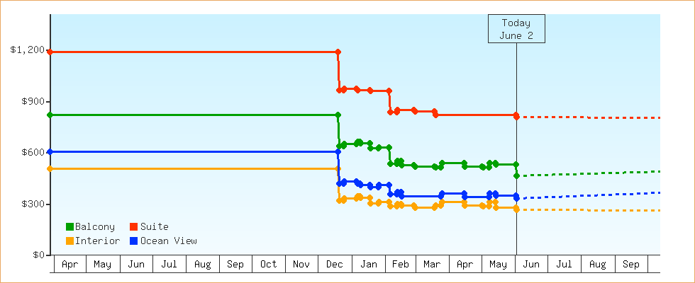 Price Graphs