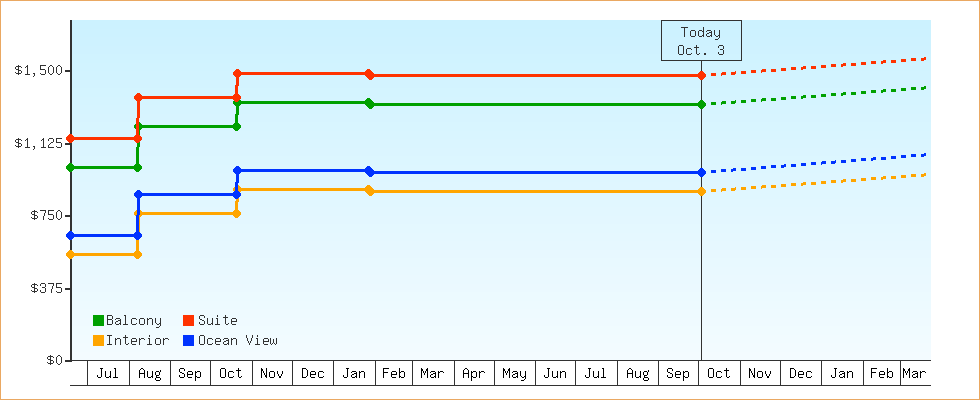 Price Graphs