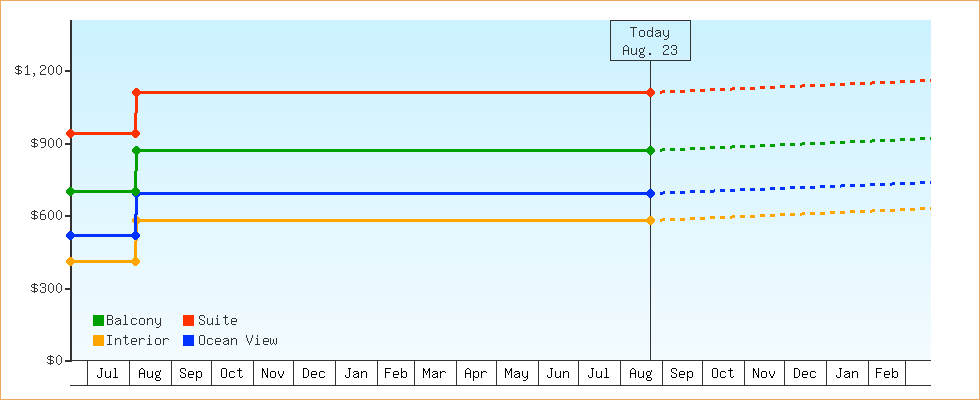 Price Graphs