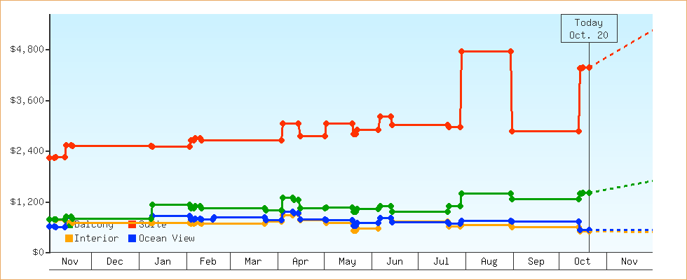 Price Graphs