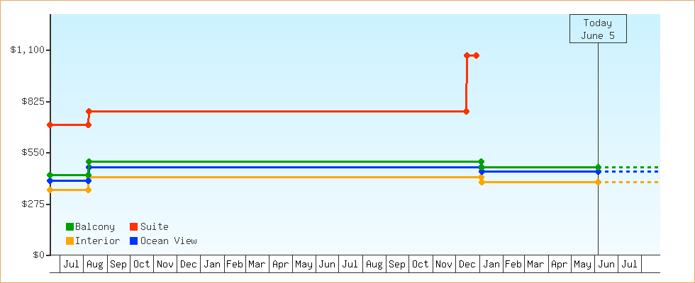 Price Graphs