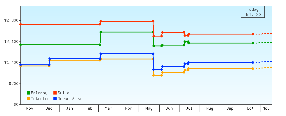 Price Graphs
