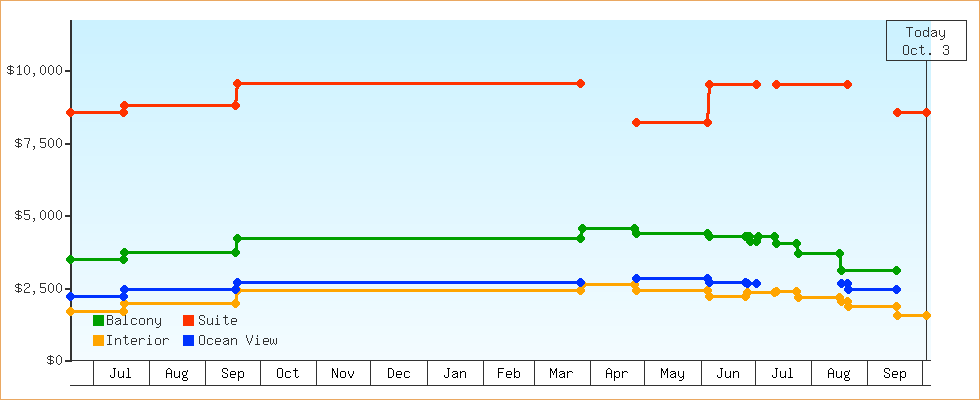 Price Graphs