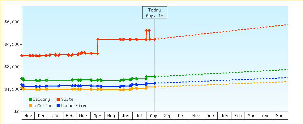 Price Graphs