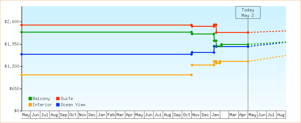 Price Graphs