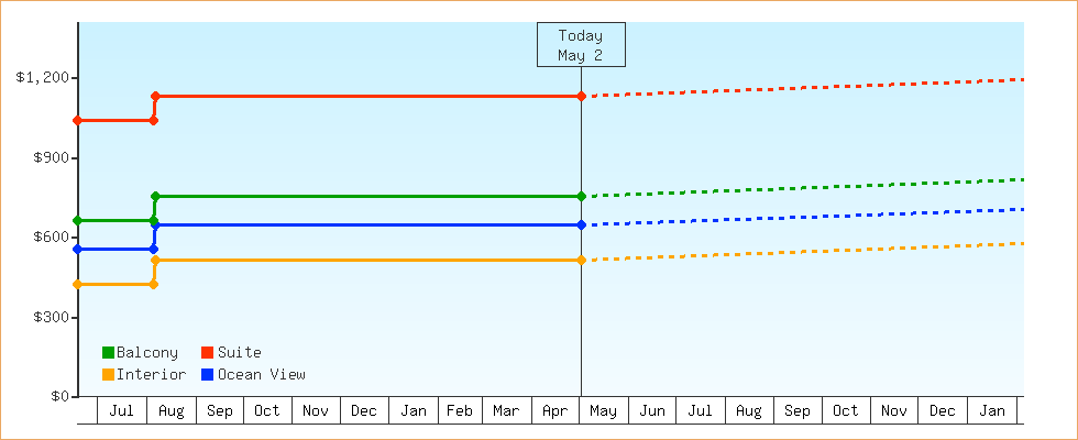 Price Graphs