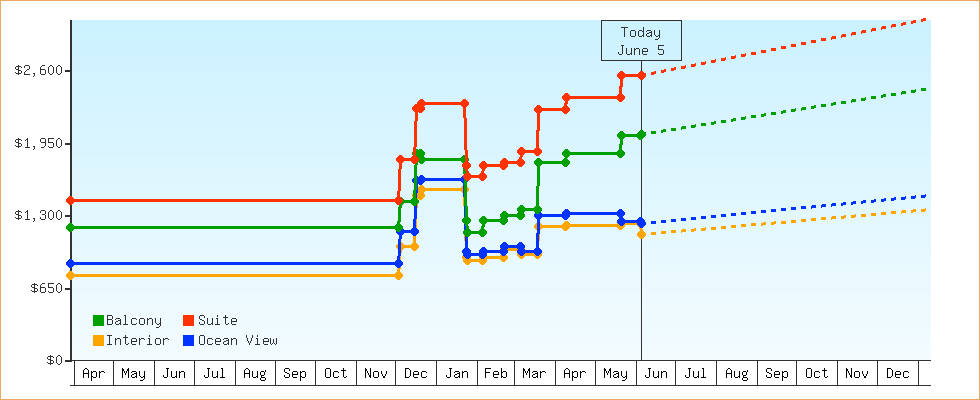 Price Graphs