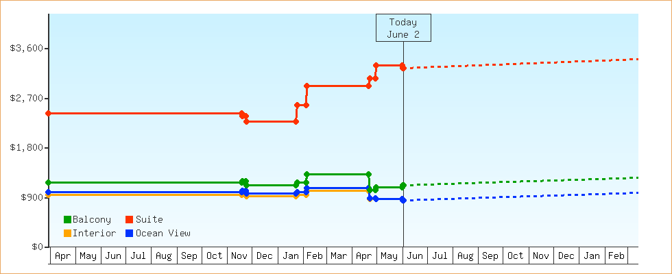 Price Graphs