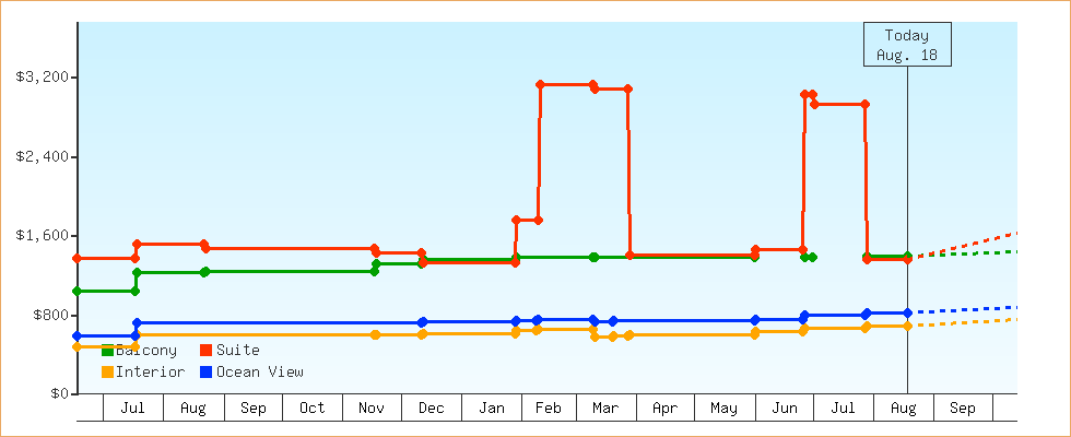Price Graphs