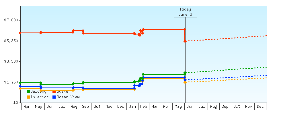 Price Graphs