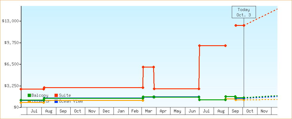Price Graphs