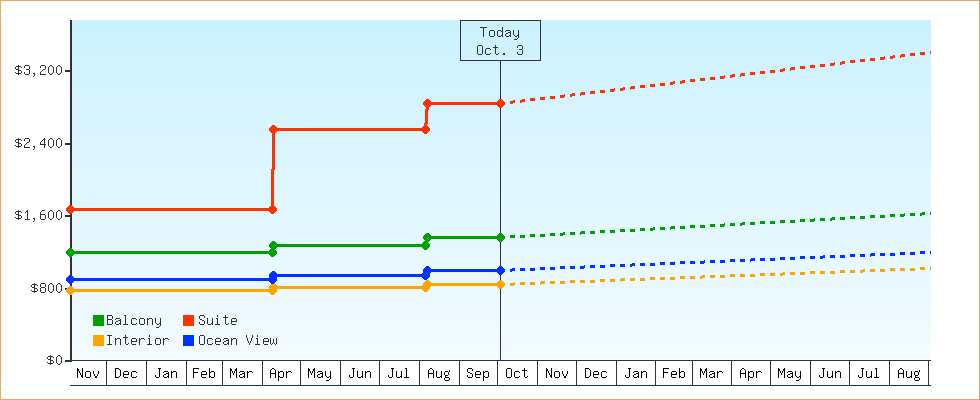 Price Graphs
