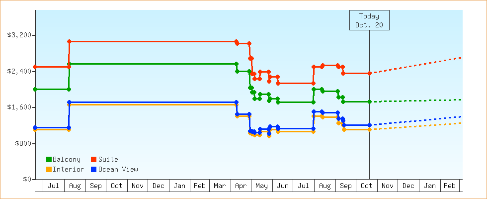 Price Graphs