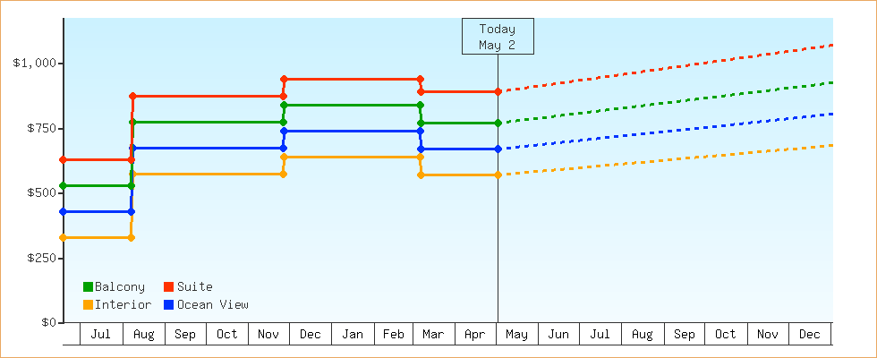 Price Graphs