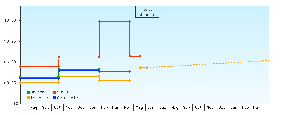 Price Graphs