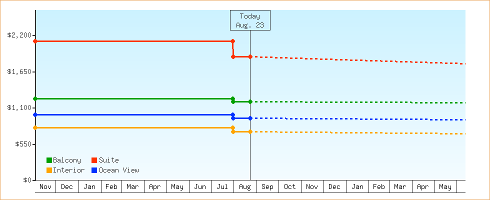 Price Graphs