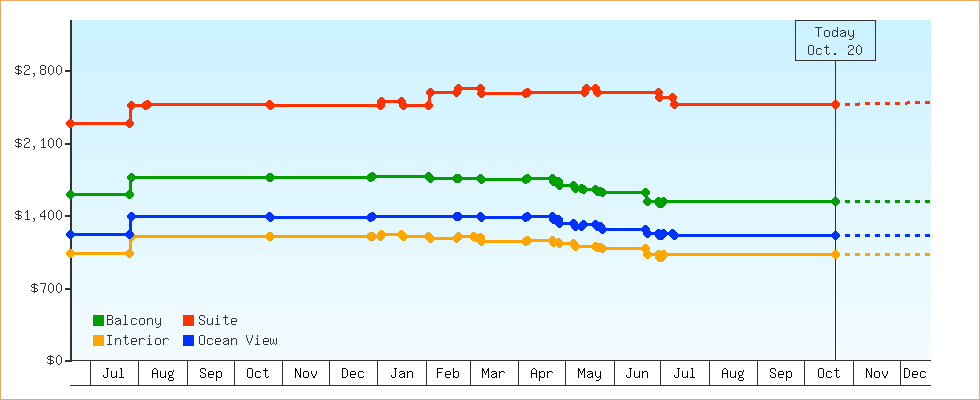 Price Graphs