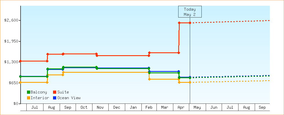 Price Graphs