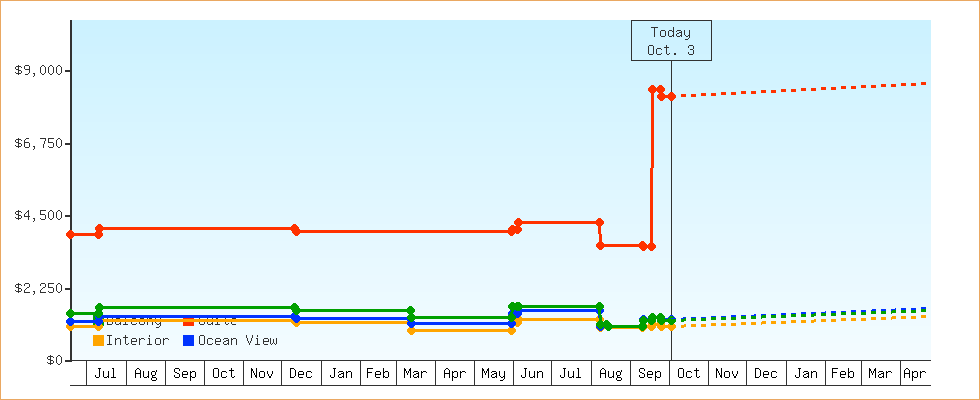 Price Graphs