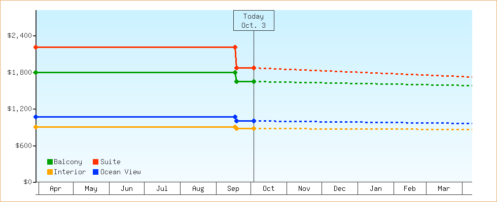 Price Graphs