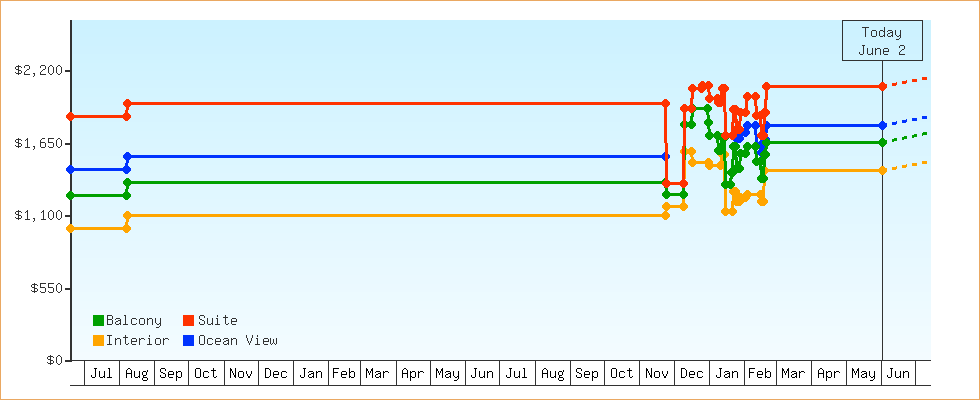 Price Graphs