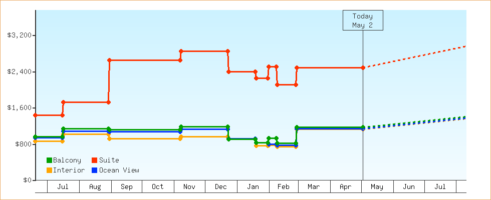 Price Graphs