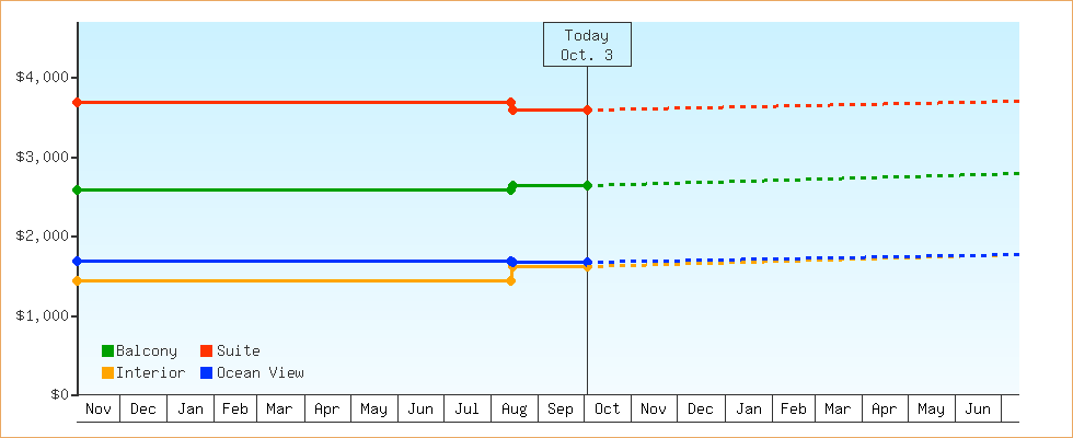 Price Graphs