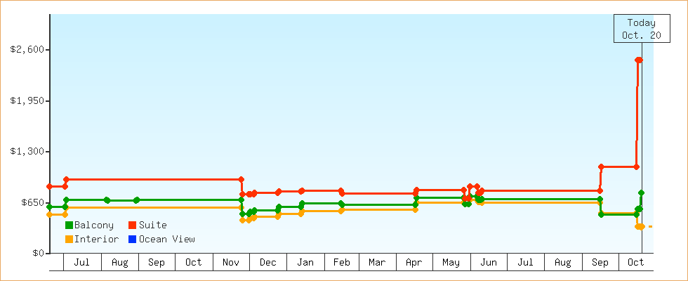 Price Graphs