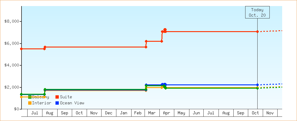 Price Graphs