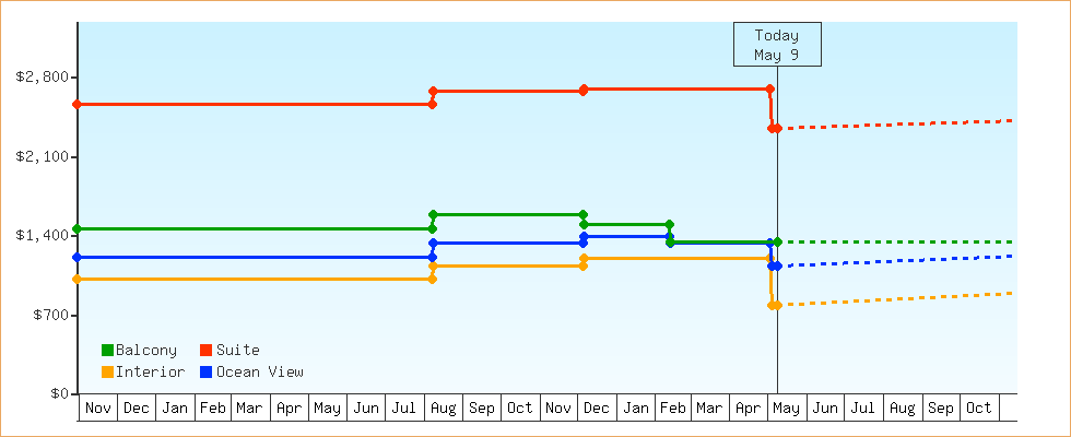 Price Graphs