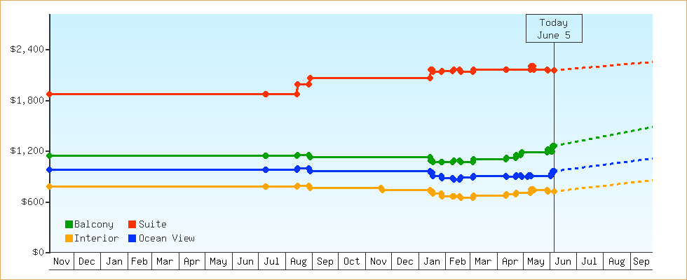 Price Graphs