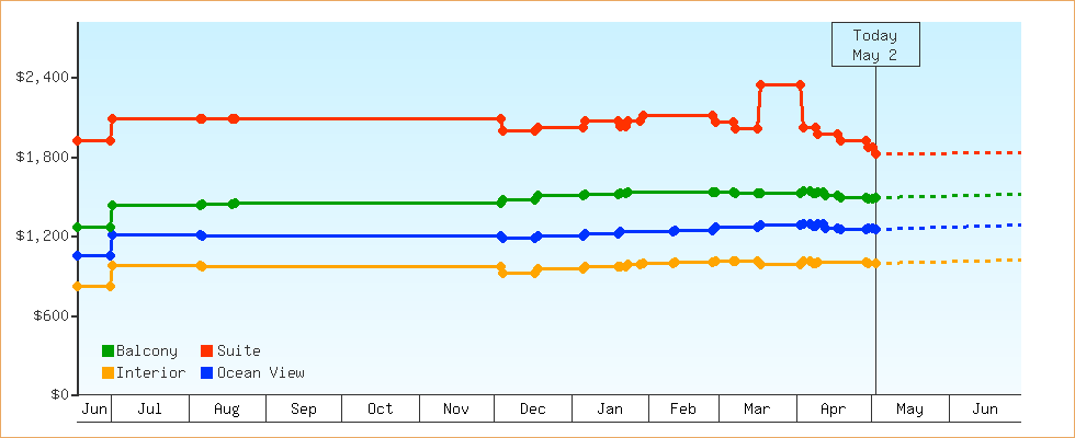 Price Graphs