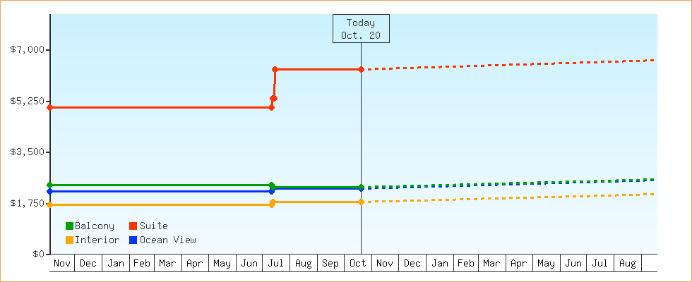 Price Graphs