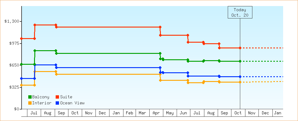 Price Graphs