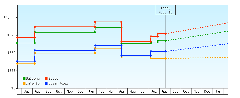 Price Graphs