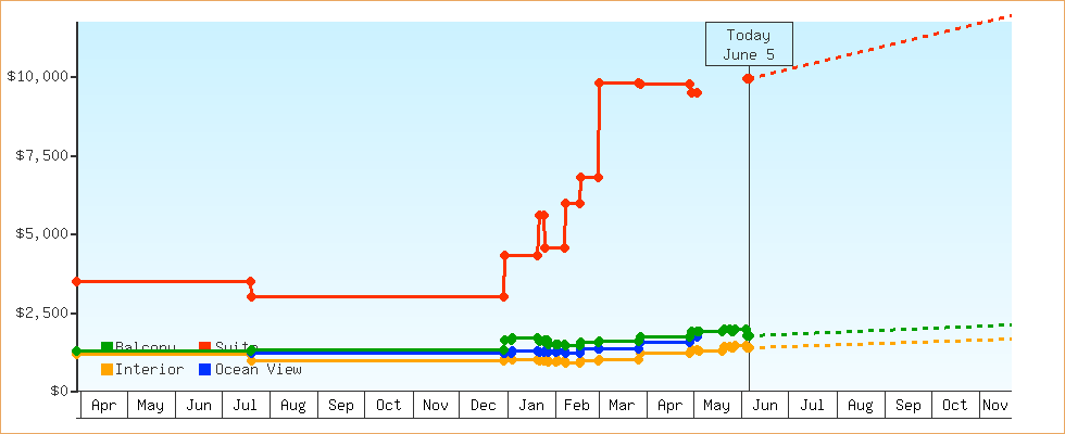 Price Graphs