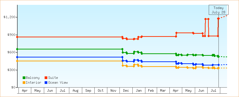 Price Graphs