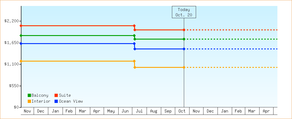 Price Graphs